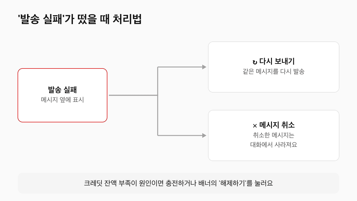 제로콜 문자 발송 실패 처리 도식: 다시 보내기 또는 메시지 취소, 크레딧 잔액 부족 시 해제하기
