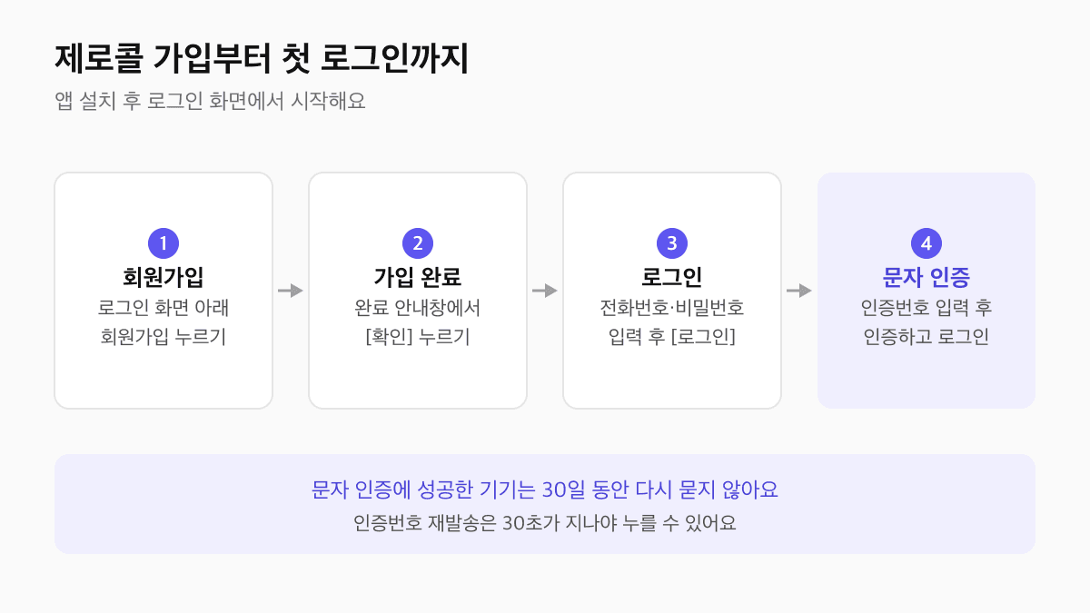 제로콜 앱 회원가입, 가입 완료, 로그인, 문자 인증으로 이어지는 4단계 흐름도
