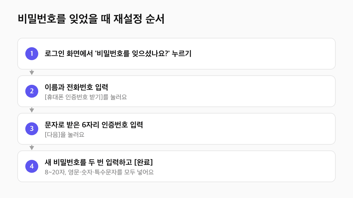 제로콜 비밀번호 재설정 4단계: 비밀번호를 잊으셨나요, 휴대폰 인증번호 받기, 6자리 인증번호 입력, 새 비밀번호 입력