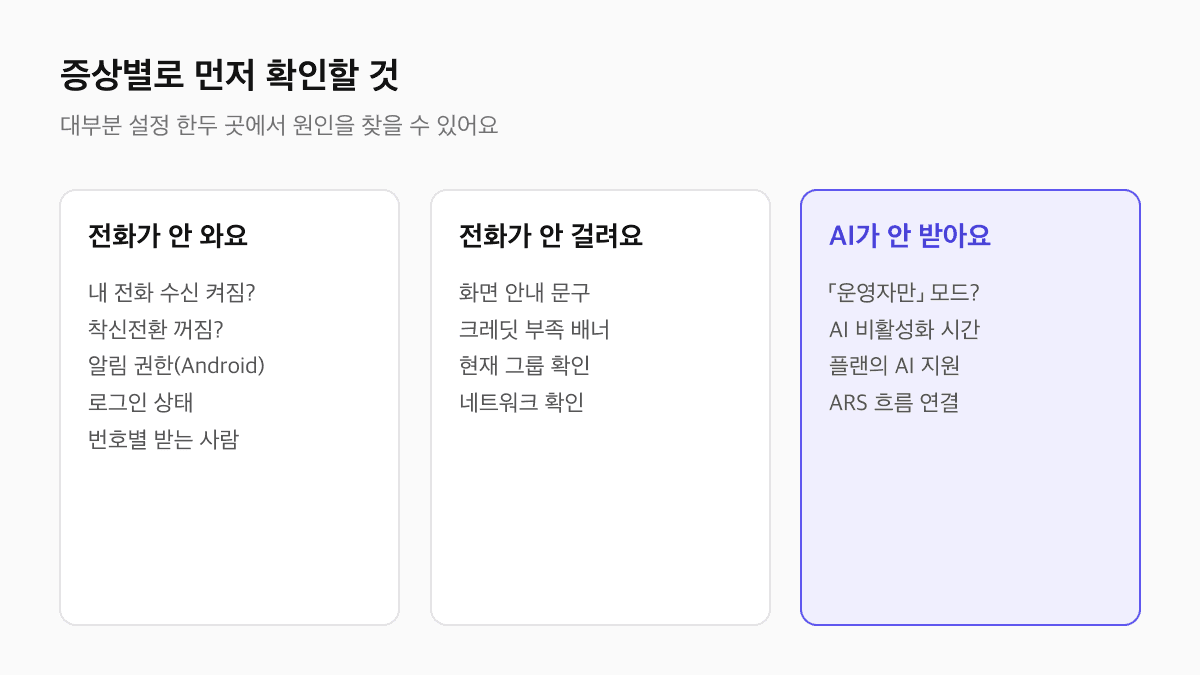 제로콜 증상별 점검표: 전화가 안 와요는 수신 설정·착신전환·알림 권한·로그인·번호별 받는 사람, 안 걸려요는 안내 문구·크레딧 배너·현재 그룹·네트워크, AI가 안 받아요는 응대 모드·AI 비활성화 시간·플랜·ARS 연결